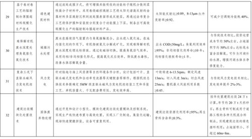 《綠色技術(shù)推廣目錄（2020年）》正式發(fā)布，助力綠色低碳轉(zhuǎn)型